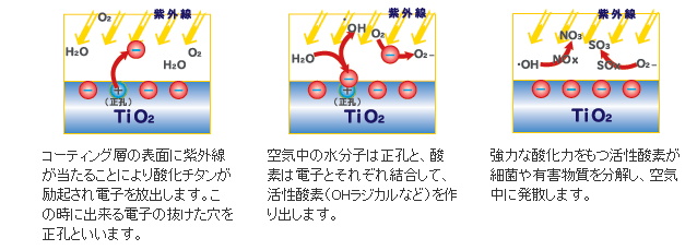 光触媒説明画像